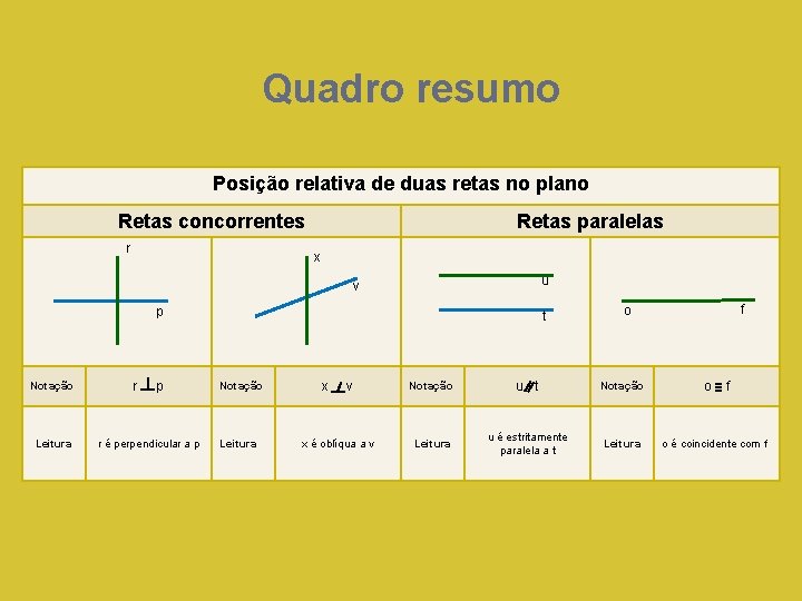Quadro resumo Posição relativa de duas retas no plano Retas concorrentes r Retas paralelas Quadro resumo Posição relativa de duas retas no plano Retas concorrentes r Retas paralelas