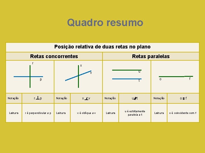 Quadro resumo Posição relativa de duas retas no plano Retas concorrentes r Retas paralelas