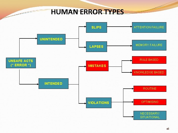 HUMAN ERROR TYPES SLIPS ATTENTION FAILURE LAPSES MEMORY FAILURE UNINTENDED RULE BASED UNSAFE ACTS