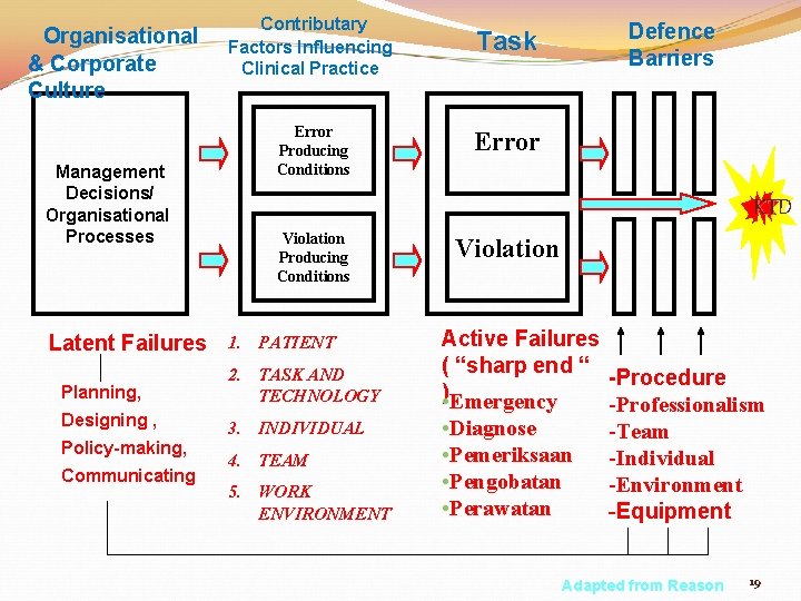 Organisational & Corporate Culture Contributary Factors Influencing Clinical Practice Error Producing Conditions Management Decisions/