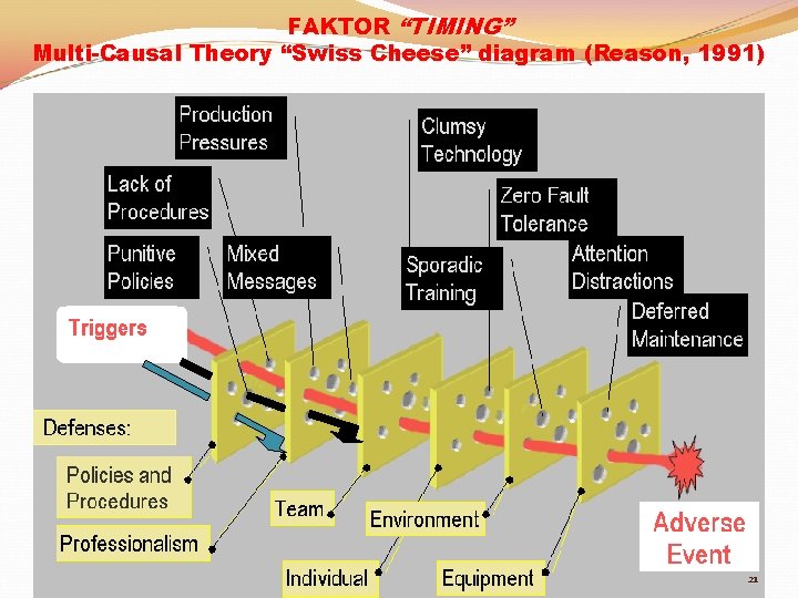 FAKTOR “TIMING” Multi-Causal Theory “Swiss Cheese” diagram (Reason, 1991) 21 