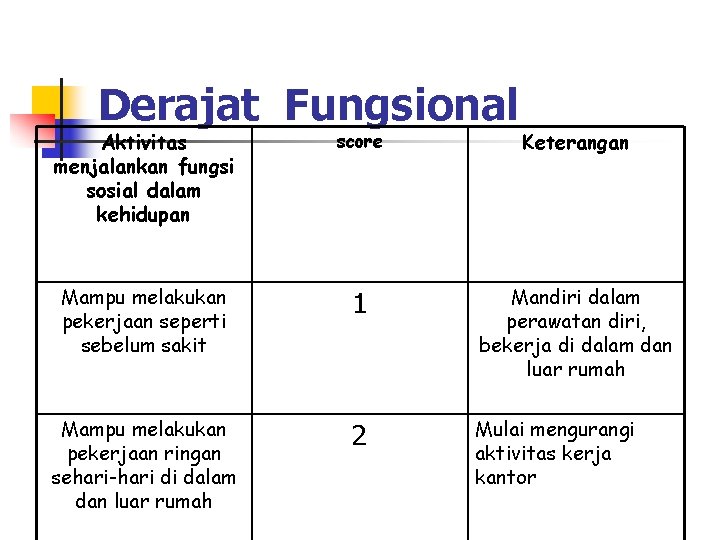 Derajat Fungsional Aktivitas menjalankan fungsi sosial dalam kehidupan score Keterangan Mampu melakukan pekerjaan seperti