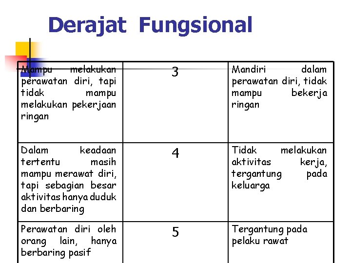 Derajat Fungsional Mampu melakukan perawatan diri, tapi tidak mampu melakukan pekerjaan ringan 3 Mandiri