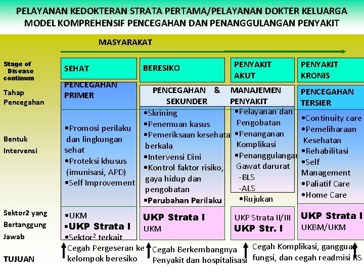 PELAYANAN KEDOKTERAN STRATA PERTAMA/PELAYANAN DOKTER KELUARGA MODEL KOMPREHENSIF PENCEGAHAN DAN PENANGGULANGAN PENYAKIT MASYARAKAT Stage