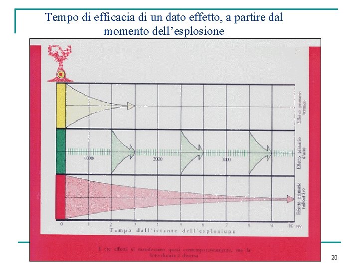 Tempo di efficacia di un dato effetto, a partire dal momento dell’esplosione 20 