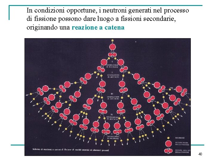 In condizioni opportune, i neutroni generati nel processo di fissione possono dare luogo a