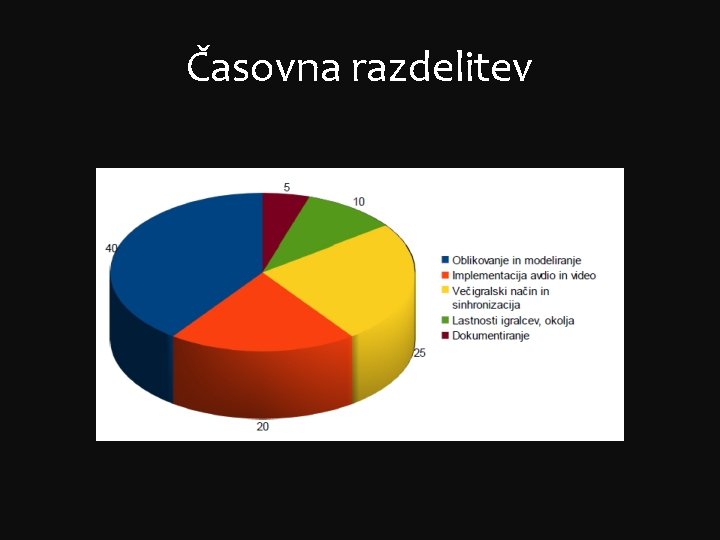 Časovna razdelitev 