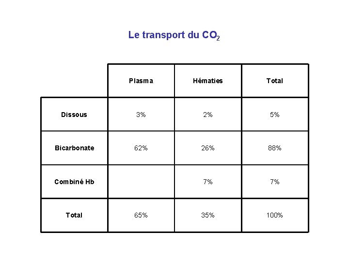 Le transport du CO 2 Plasma Hématies Total Dissous 3% 2% 5% Bicarbonate 62%