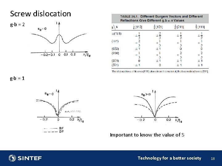Screw dislocation g·b = 2 g·b = 1 Important to know the value of