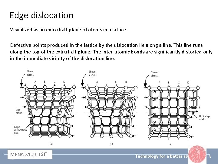 Edge dislocation Visualized as an extra half-plane of atoms in a lattice. Defective points