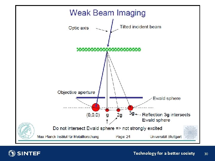 Technology for a better society 30 