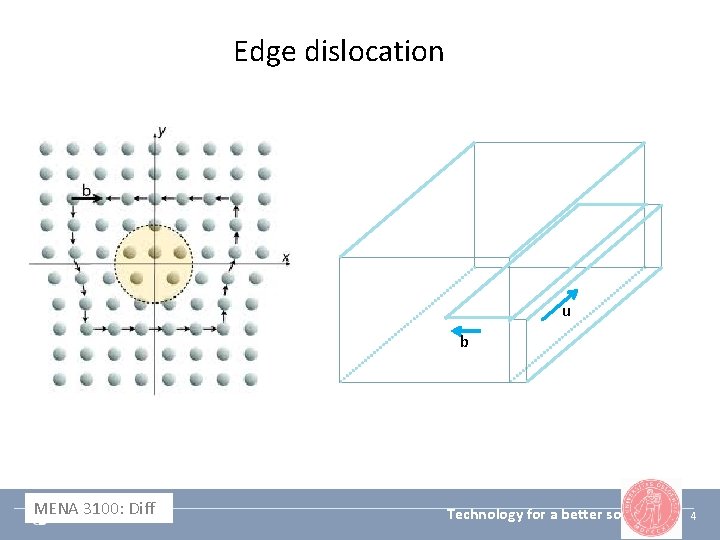Edge dislocation u b MENA 3100: Diff Technology for a better society 4 