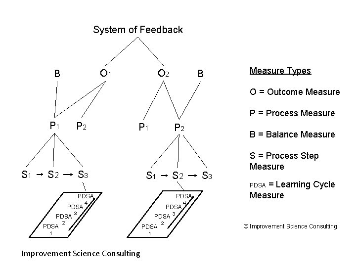 System of Feedback O 1 B O 2 B Measure Types O = Outcome