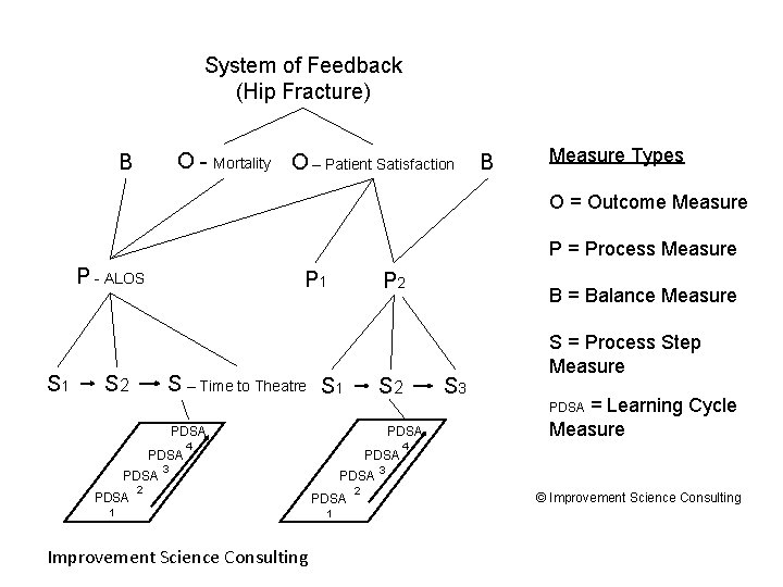 System of Feedback (Hip Fracture) O - Mortality O – Patient Satisfaction B B