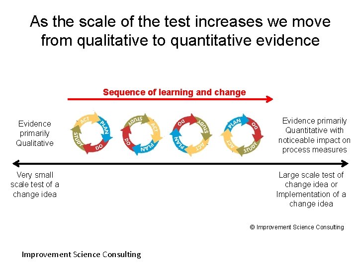 As the scale of the test increases we move from qualitative to quantitative evidence