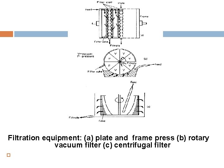 Filtration equipment: (a) plate and frame press (b) rotary vacuum filter (c) centrifugal filter