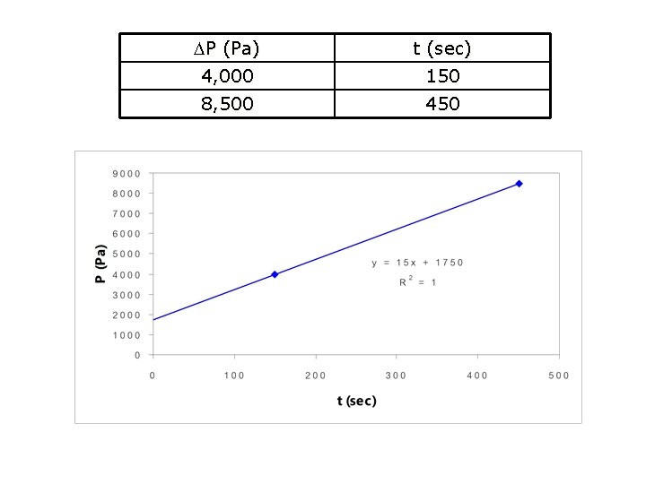  P (Pa) t (sec) 4, 000 150 8, 500 450 