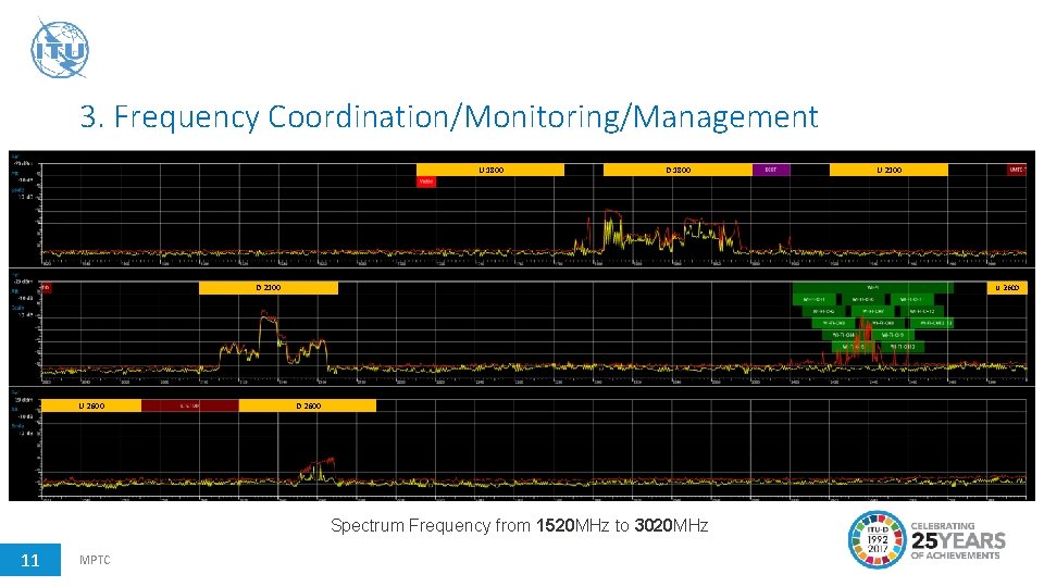 3. Frequency Coordination/Monitoring/Management U 1800 D 2100 U 2600 D 2600 Spectrum Frequency from