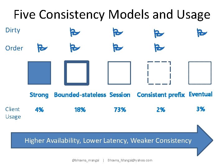 Five Consistency Models and Usage Dirty Order P P P Strong Bounded-stateless Session Client
