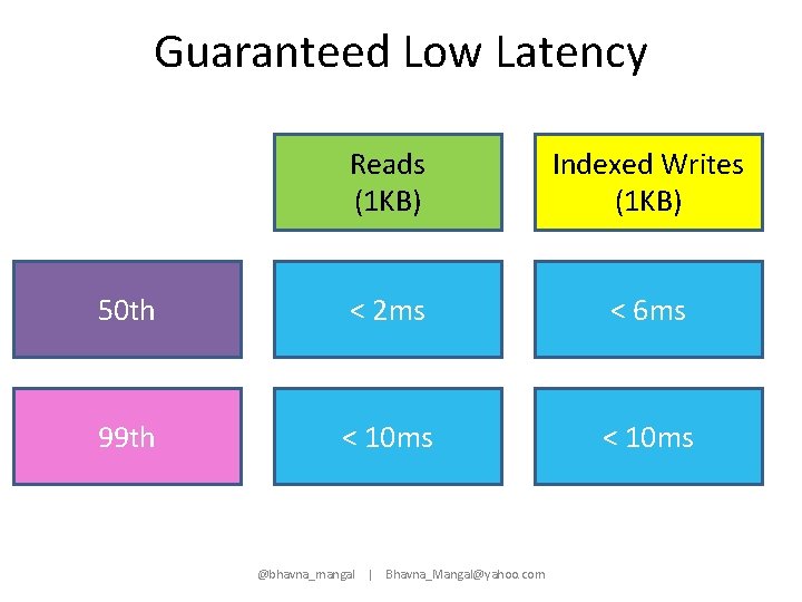 Guaranteed Low Latency Reads (1 KB) Indexed Writes (1 KB) 50 th < 2