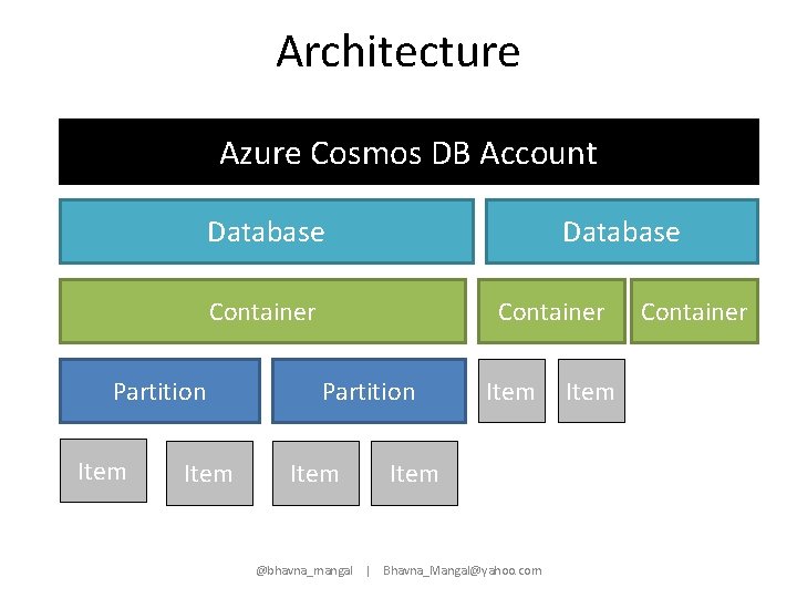 Architecture Azure Cosmos DB Account Database Container Partition Item Item @bhavna_mangal | Bhavna_Mangal@yahoo. com