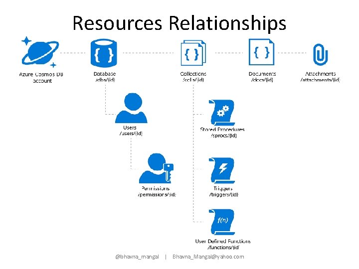 Resources Relationships @bhavna_mangal | Bhavna_Mangal@yahoo. com 
