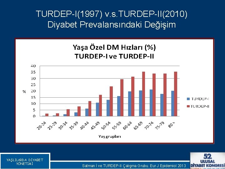 TURDEP-I(1997) v. s. TURDEP-II(2010) Diyabet Prevalansındaki Değişim YAŞLILARDA DİYABET YÖNETİMİ Satman İ ve TURDEP-II