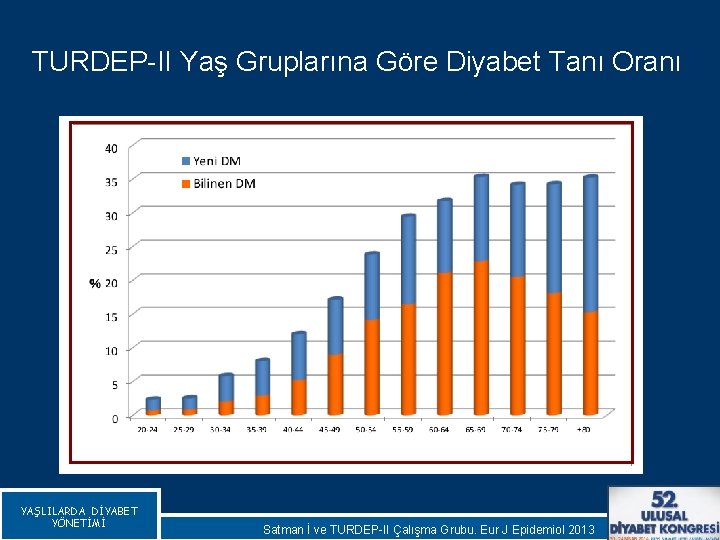 TURDEP-II Yaş Gruplarına Göre Diyabet Tanı Oranı YAŞLILARDA DİYABET YÖNETİMİ Satman İ ve TURDEP-II