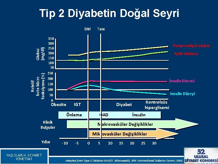 Tip 2 Diyabetin Doğal Seyri Relatif beta-hücre fonksiyonu (%) Glukoz (mg/dl) DM Tanı 350