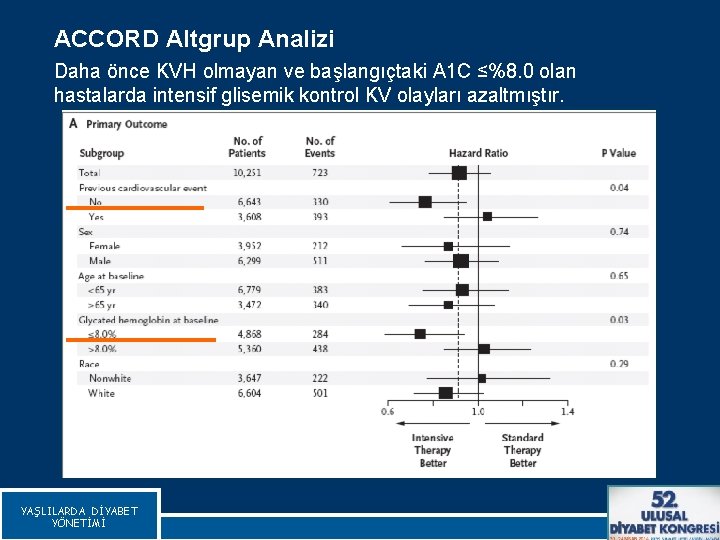 ACCORD Altgrup Analizi Daha önce KVH olmayan ve başlangıçtaki A 1 C ≤%8. 0