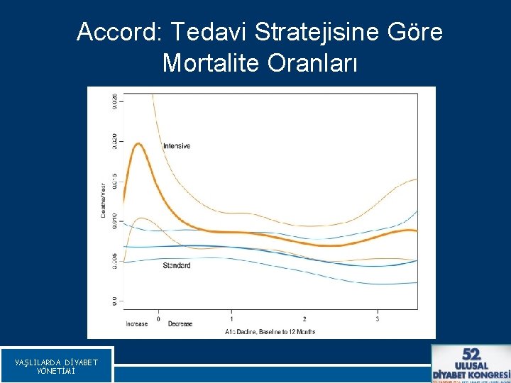 Accord: Tedavi Stratejisine Göre Mortalite Oranları YAŞLILARDA DİYABET YÖNETİMİ Riddle Mc, Diabetes Care 2010