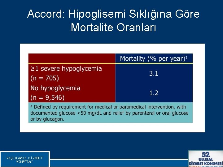 Accord: Hipoglisemi Sıklığına Göre Mortalite Oranları YAŞLILARDA DİYABET YÖNETİMİ Bloomgarden ZT, Diabetes Care 2008