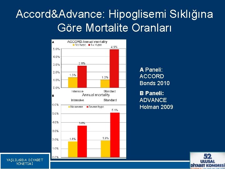 Accord&Advance: Hipoglisemi Sıklığına Göre Mortalite Oranları A Paneli: ACCORD Bonds 2010 B Paneli: ADVANCE