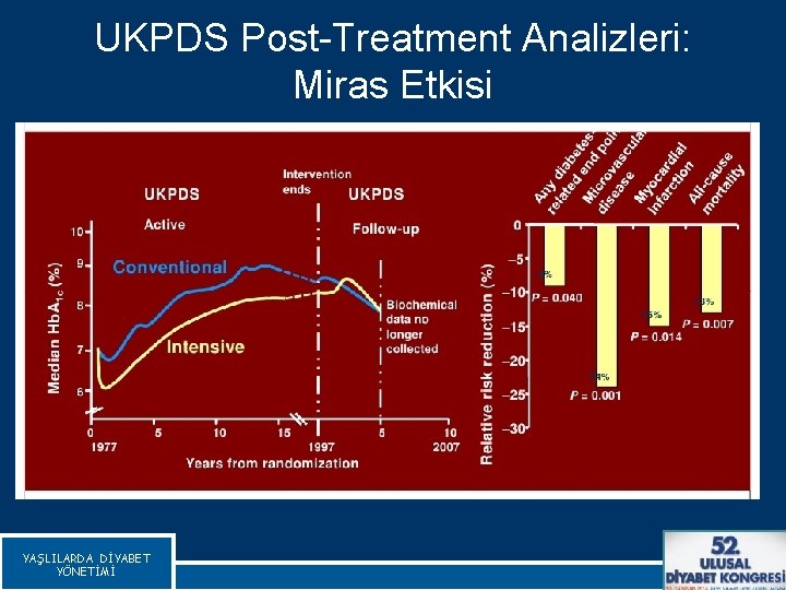 UKPDS Post-Treatment Analizleri: Miras Etkisi YAŞLILARDA DİYABET YÖNETİMİ Holman RR et al NEJM 2008;