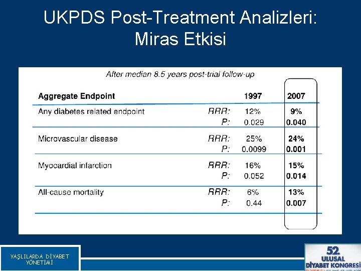 UKPDS Post-Treatment Analizleri: Miras Etkisi YAŞLILARDA DİYABET YÖNETİMİ Holman RR et al NEJM 2008;