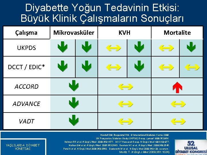 Diyabette Yoğun Tedavinin Etkisi: Büyük Klinik Çalışmaların Sonuçları Çalışma Mikrovasküler KVH Mortalite UKPDS DCCT