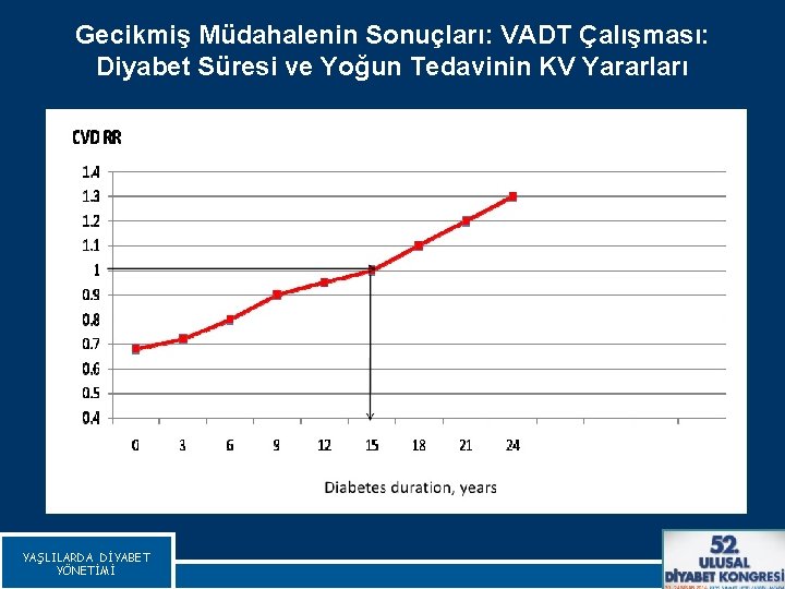 Gecikmiş Müdahalenin Sonuçları: VADT Çalışması: Diyabet Süresi ve Yoğun Tedavinin KV Yararları YAŞLILARDA DİYABET