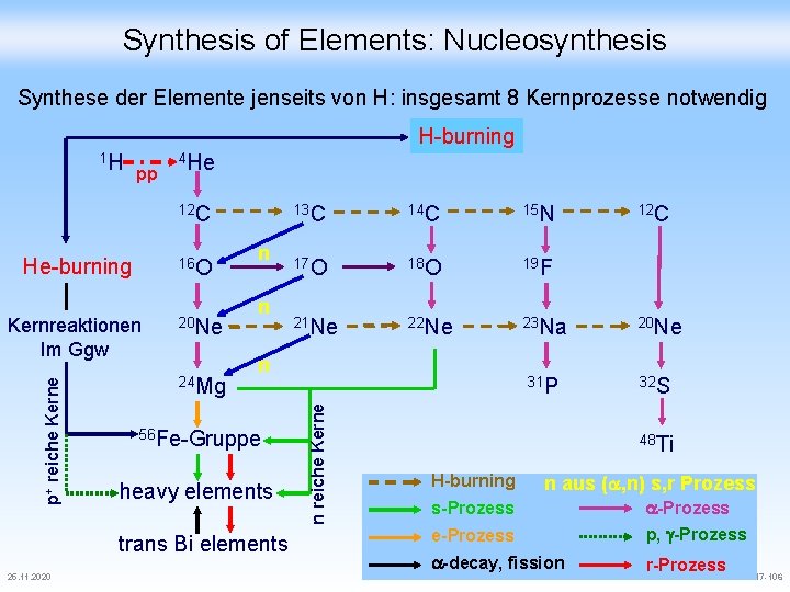 Synthesis of Elements: Nucleosynthesis Synthese der Elemente jenseits von H: insgesamt 8 Kernprozesse notwendig