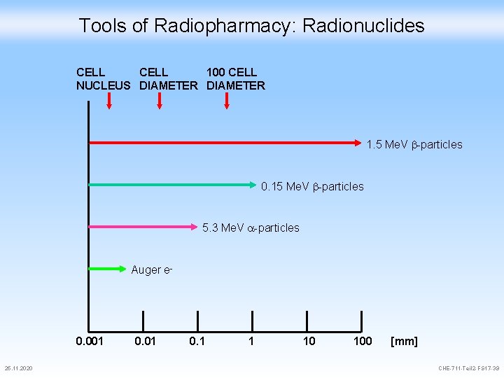 Tools of Radiopharmacy: Radionuclides CELL 100 CELL NUCLEUS DIAMETER 1. 5 Me. V -particles