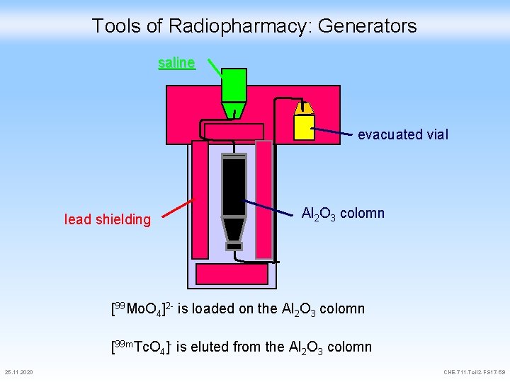 Tools of Radiopharmacy: Generators saline evacuated vial lead shielding Al 2 O 3 colomn