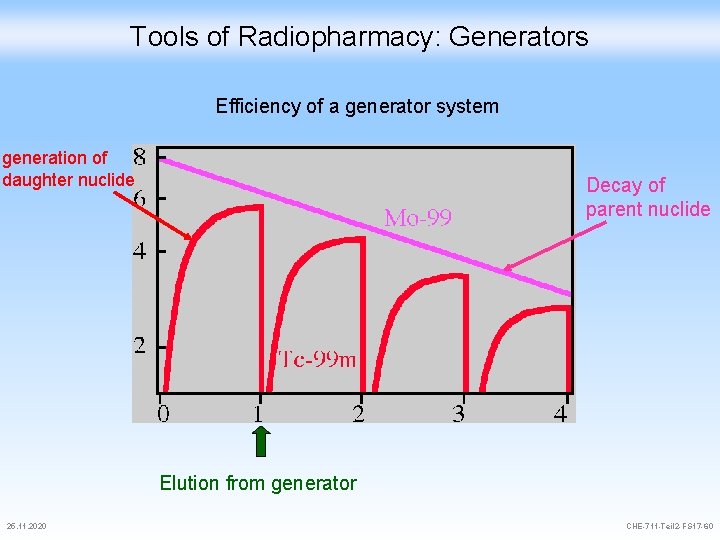 Tools of Radiopharmacy: Generators Efficiency of a generator system generation of daughter nuclide Decay