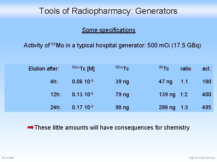 Tools of Radiopharmacy: Generators Some specifications Activity of 99 Mo in a typical hospital