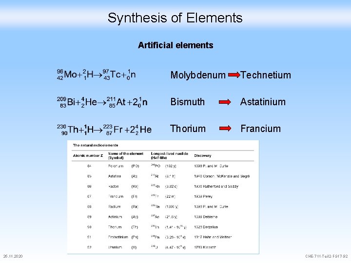 Synthesis of Elements Artificial elements 25. 11. 2020 Molybdenum Technetium Bismuth Astatinium Thorium Francium