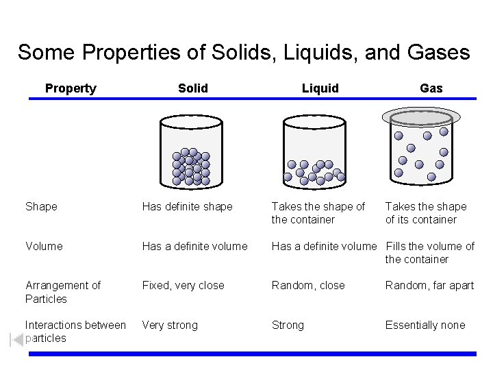 Some Properties of Solids, Liquids, and Gases Property Solid Liquid Gas Shape Has definite