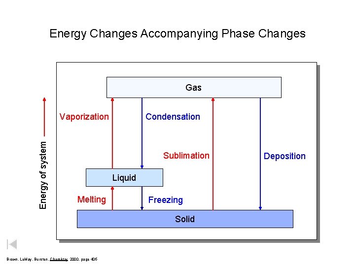 Energy Changes Accompanying Phase Changes Gas Energy of system Vaporization Condensation Sublimation Liquid Melting