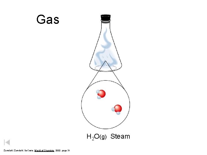 Gas H 2 O(g) Steam Zumdahl, De. Coste, World of Chemistry 2002, page 31