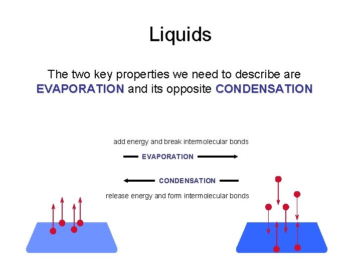 Liquids The two key properties we need to describe are EVAPORATION and its opposite