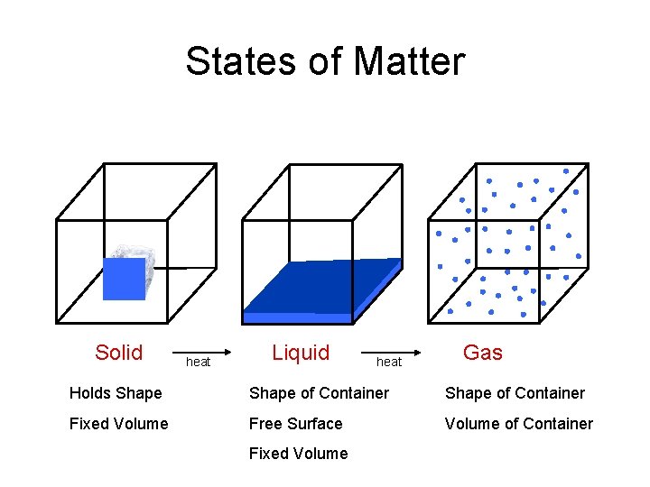 States of Matter Solid heat Liquid heat Gas Holds Shape of Container Fixed Volume