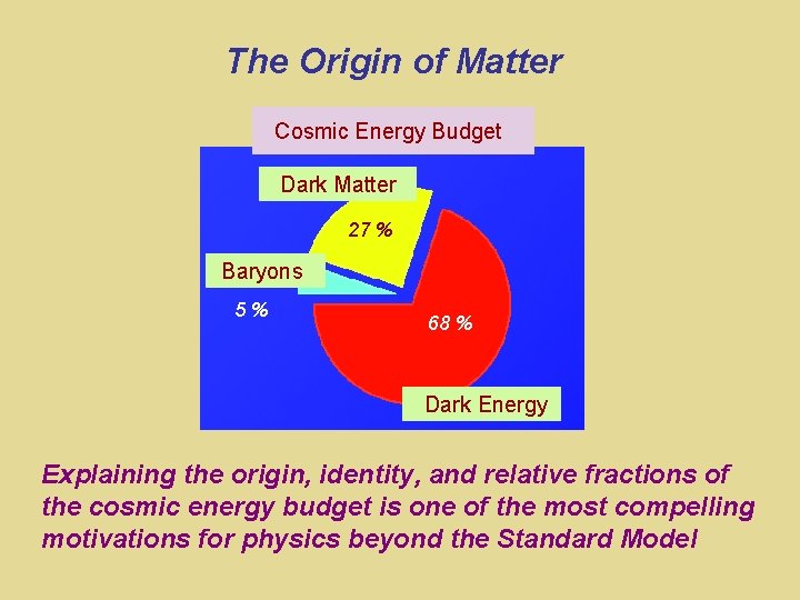The Origin of Matter Cosmic Energy Budget Dark Matter 27 % Baryons 5% 68