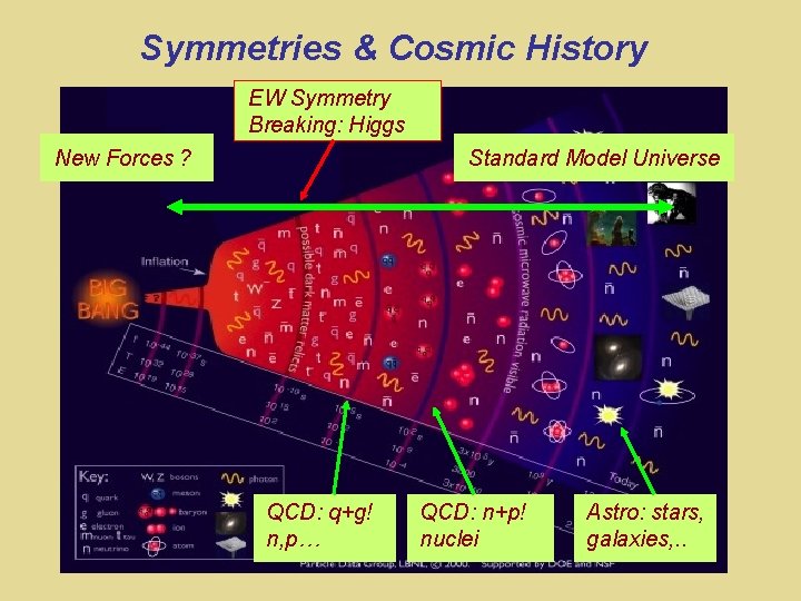 Symmetries & Cosmic History EW Symmetry Breaking: Higgs New Forces ? Standard Model Universe